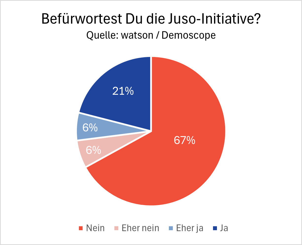 watson-Umfrage zur Juso-Initiative